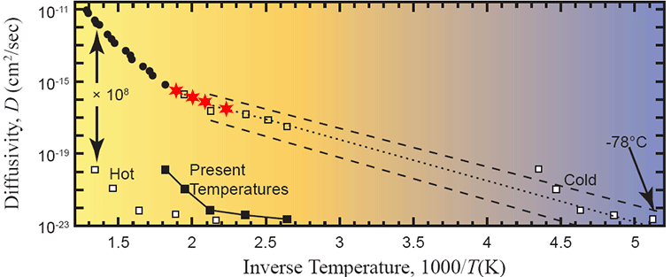 Figure 11. Arrhenius plot of measured data with the four lowest-temperature measured points marked as red stars. After Humphreys (2005).