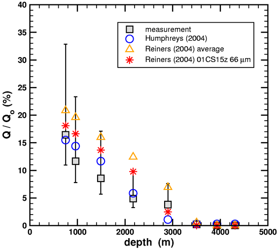 Figure 2. Helium retention ratios versus geothermal well depth from diffusion simulations using the data from Humphreys (2005) and Reiners, et al. (2004).