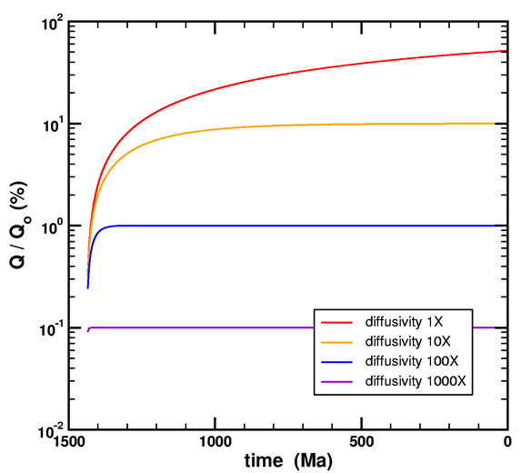 Figure 3. Simulation of the simultaneous generation and  diffusion of helium. A constant source function normalized to  unity over a time of 1440 Ma was used in a 20 μm spherical  model. The diffusivity for each curve is expressed as a multiple of  the threshold value for steady-state behavior. The time convention  uses zero for the present age and positive numbers for time before present.