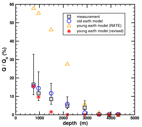Figure 7. Helium retention ratios versus geothermal well depth from diffusion simulations using the data from Humphreys (2005) and Reiners, et al. (2004).