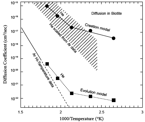 Figure 10.Predictions of yet-future experiments on He diffusion through biotite,