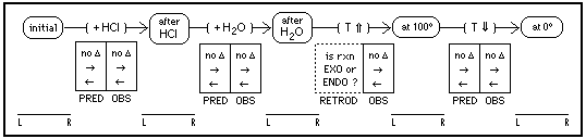 diagram for 4-step application of LeChatelier's Principle