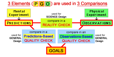 3 Elements used in 3 Comparisons