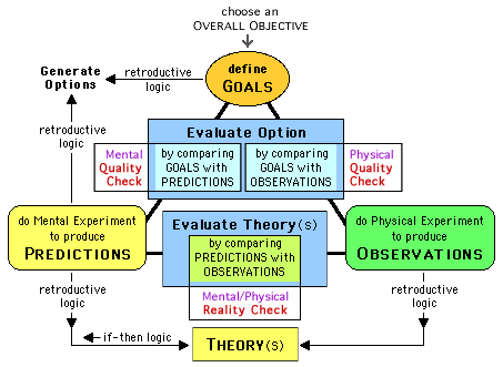 diagram for Integrated Design Method