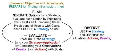 simplified diagram of Integrated Design Method, in a Two-Step Cycle, without modes (on left) and with modes (on right)