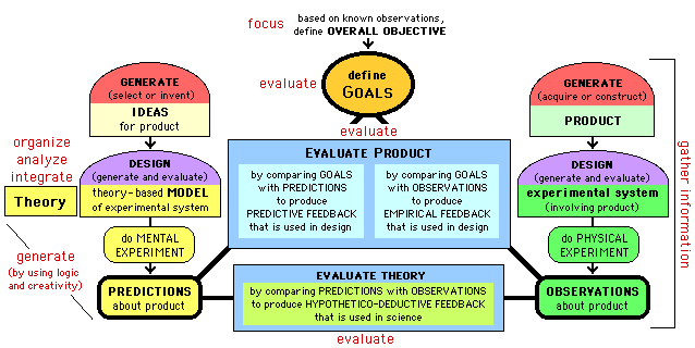 Thinking skills