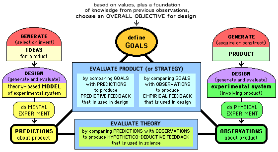 detailed diagram of Integrated Design Method