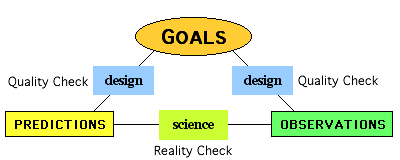 diagram of Design Method that shows the main distinction between Science and Conventional Design