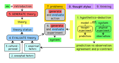 Integrated Scientific Method (a simplified diagram)