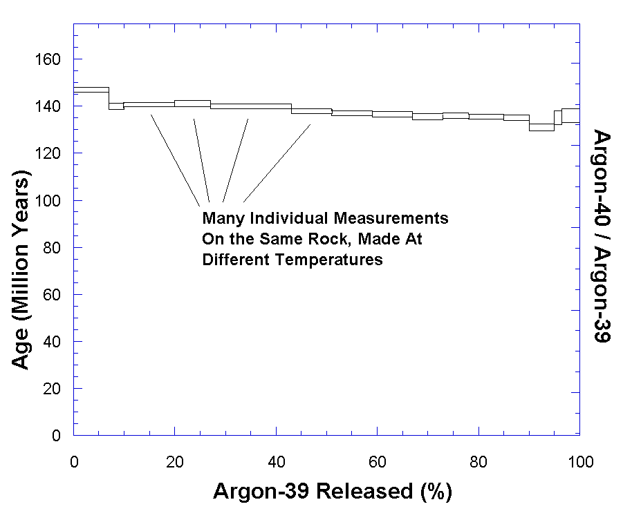 potassium argon dating archaeology definition