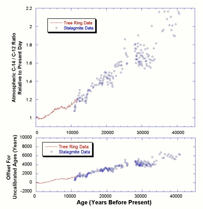 radiometric dating diamonds