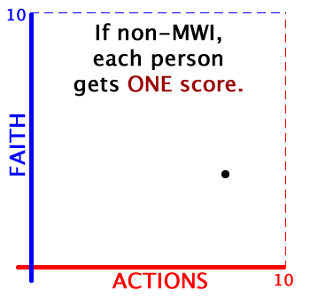 "life scores" with non-MWI