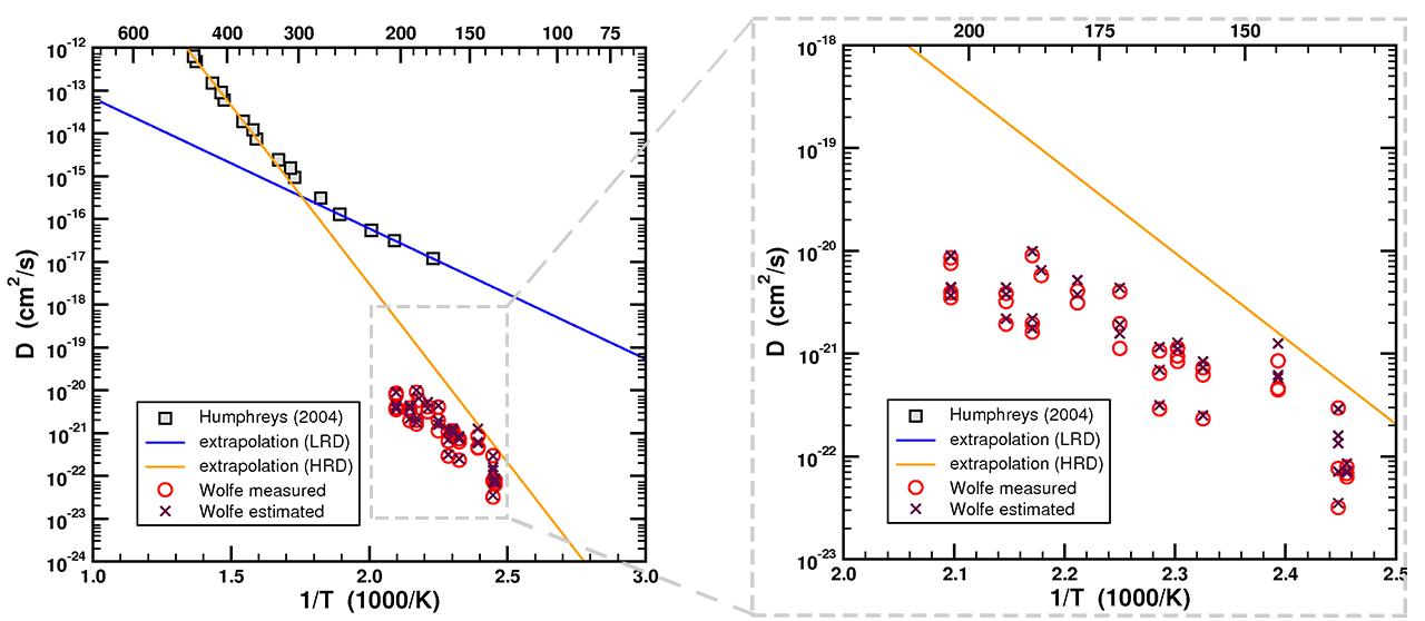 Arrhenius plot of data and fitted curve from Humphreys (2005) with single-domain straight-line fits of data from Reiners, et al. (2004) and back-calculated diffusivities from Wolfe & Stockli (2010)