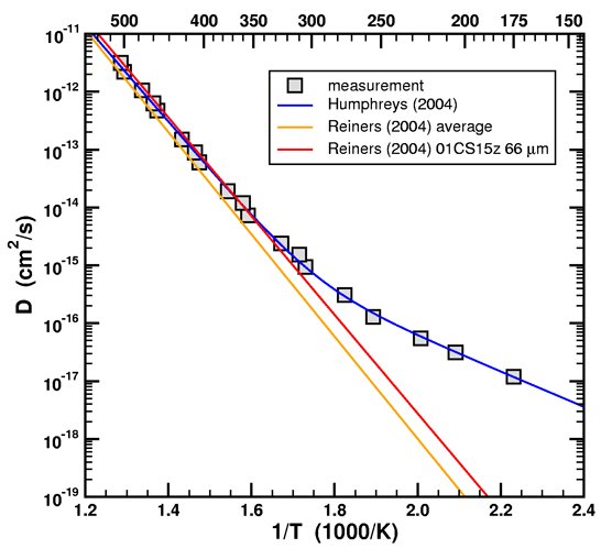 Figure 1. Arrhenius plot of data and fitted curve from Humphreys (2005) with single-domain straight-line fits of data from Reiners, et al. (2004).