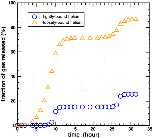 Figure 5. Calculated fraction of helium gas released during a stepwise heating experiment for a two-domain diffusion model using the heating data from Humphreys et al., 2004.