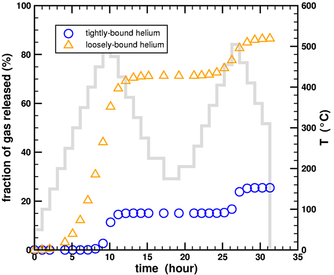 Figure 5. Calculated fraction of helium gas released during a stepwise heating experiment for a two-domain diffusion model using the heating data from Humphreys et al., 2004, with the temperature history of the experiment superposed in light blue (scale on right side).