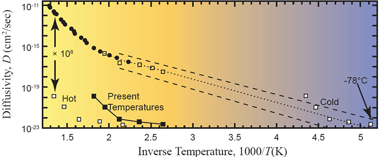 Figure 8. Arrhenius plot of measured data with the defect-line domain extrapolated (dotted line) and several “uniformitarian models” overlaid (white and black squares). From Humphreys (2005).