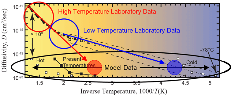 Figure 9. Arrhenius plot of measured data with the defect-line domain extrapolated (dotted line), several “uniformitation models” overlaid (white and black squares), and several regions identified (see text). Modified from Humphreys (2005).