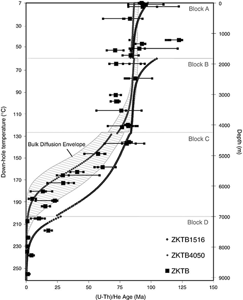 Figure 7 from Wolfe & Stockli