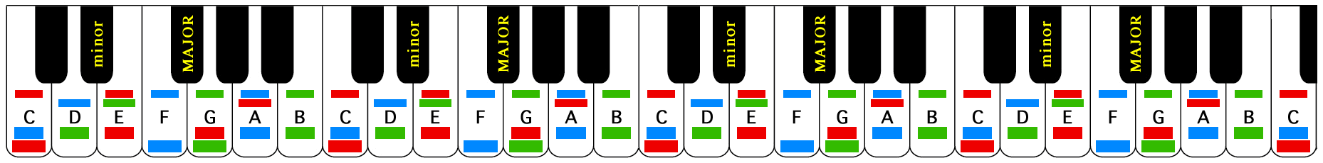 keyboard with colored keys (white, black) and labels (red, blue, green) plus letters (a b c d e f g)