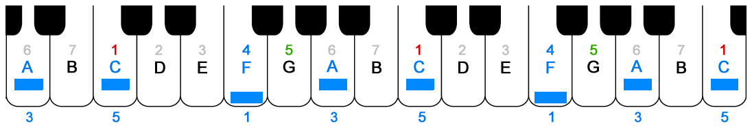 scales using black &