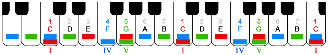 this keyboard is labeled with colors (red, blue, green) plus numbers (1 2 3 4 5 6 7) and letters (C D E F G A B) to show the logial patterns of C Major