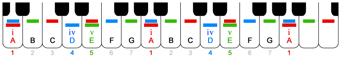 this keyboard is labeled with colors (red blue green) plus numbers (1 2 3 4 5 6 7) and letters (A B C D E F G) to show the logial patterns of A Minor