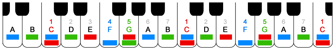 this keyboard is labeled with colors (red blue green) plus numbers (1 2 3 4 5 6 7) and letters (A B C D E F G) to show the main chord-notes of C Major