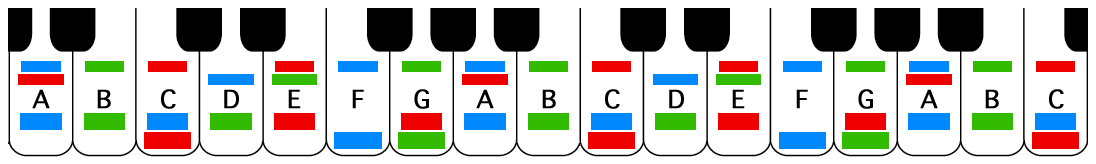 keyboard with colored keys (white, black) and labels (red, blue, green) plus letters (a b c d e f g)