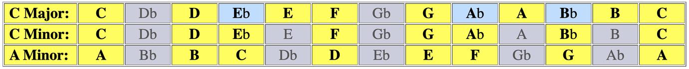 scales for C Major and C Minor & A Minor -- to show spacings