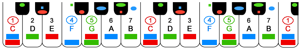 the black keys show three kinds of blues-notes that often are used for playing bluesy melodies during a chord progression of 12-Bar Blues