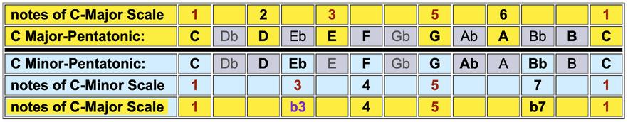 2 pentatonic scales (minor and MAJOR) among the 5 possible black-note scales