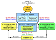 diagram #1 for Integrated Design Method