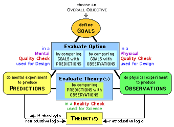 Integrative Design Process