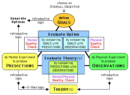 Diagram for Integrated Design Method, showing relationships between Design and Science