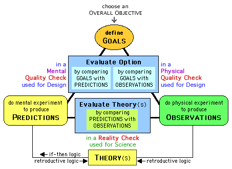 Diagram for Integrated Design Method, showing relationships between Design and Science