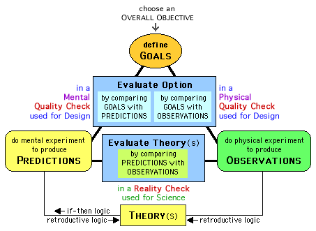 A proposal for the design process for educational games