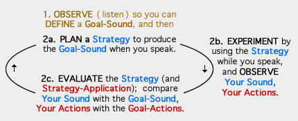 3-Part Cycle: Plan, Experiment, Evaluate