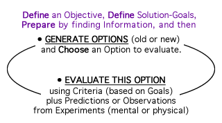 A Basic Two-Step Cycle of Design