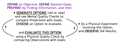 A Basic Two-Step Cycle of Design - with more detial