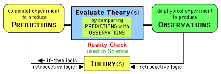 Remembering-or-Inventing Theories in Design Method