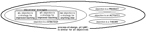 Venn Diagram showing relationships between the five strategies