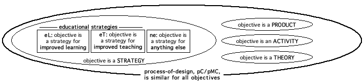 Venn Diagram showing relationships between 5 types of desidn-related strategies