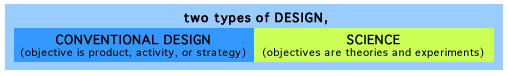 a Venn Diagram shows the relationship between Design, Conventional Design, and Science