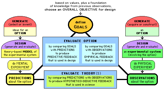 detailed diagram of Integrated Design Process