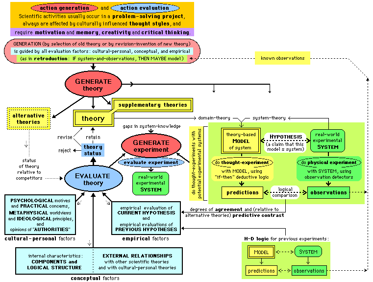 Scientific Method - in Education, for Understanding