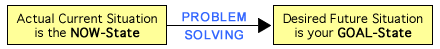 shows “now-state --> goal-state” as the process for problem solving