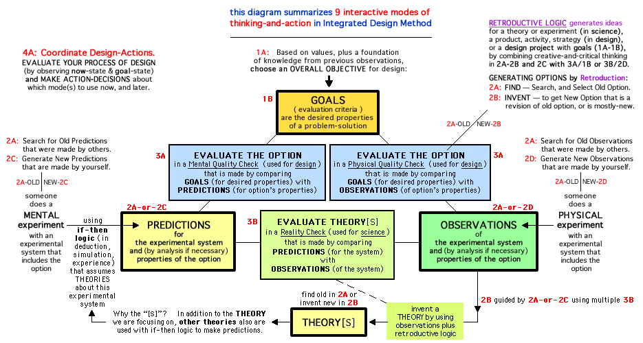 diagram of Design Method, with more detail