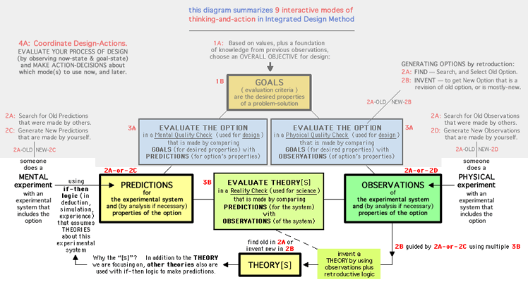 Design Process plus Inventing a Theory and Using it to Make Predictions