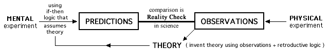 Scientific Logic (hypothetico-detuctive and retroductive)